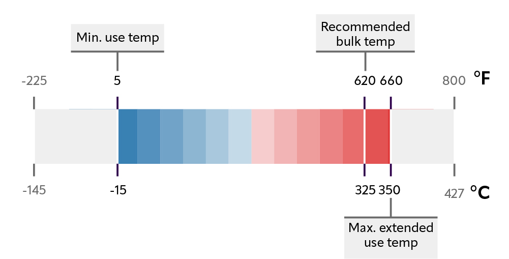 Marlotherm SH graphic