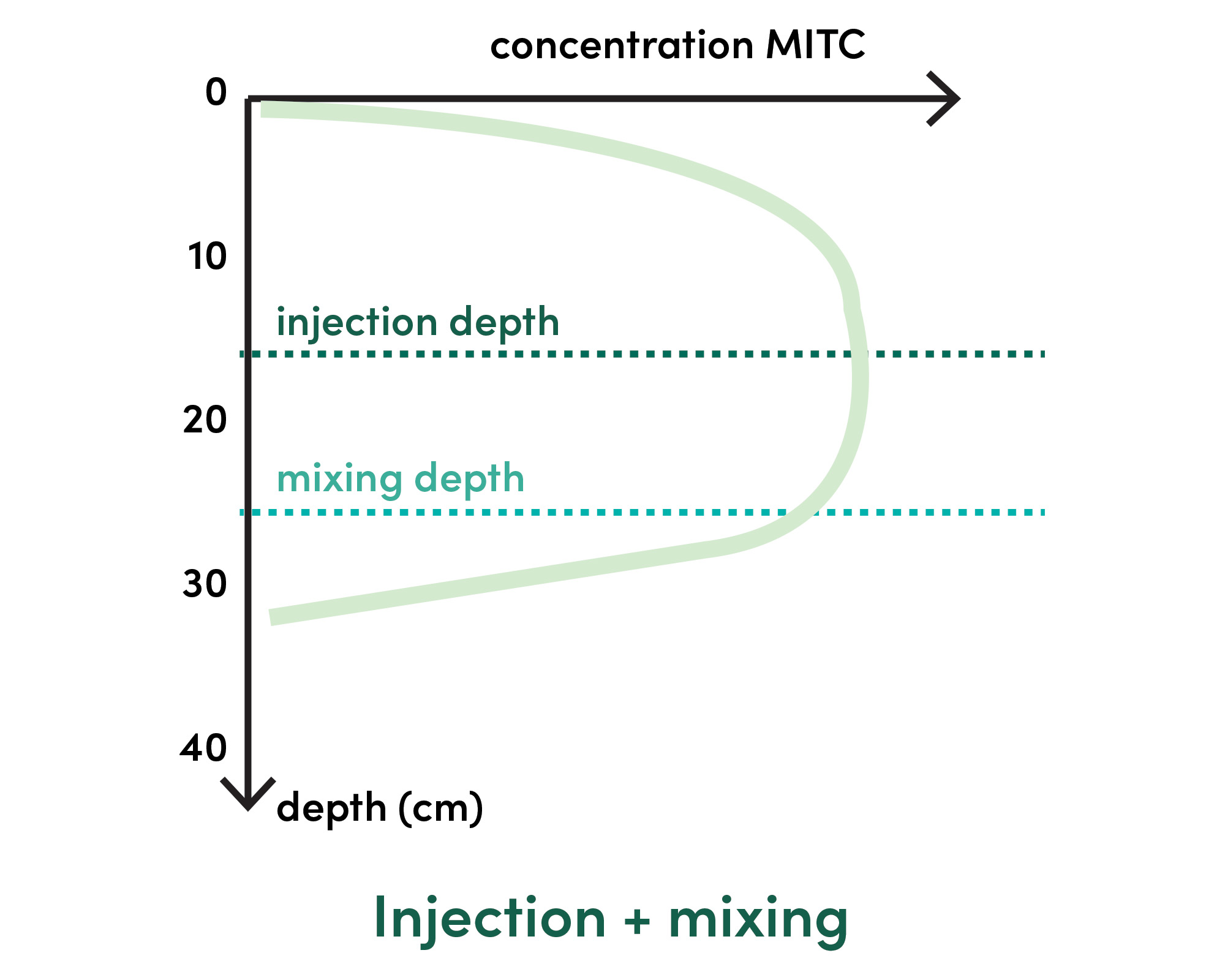 Mulch Injection Soil Injection and Incorporation | Stewardship | Nemasol