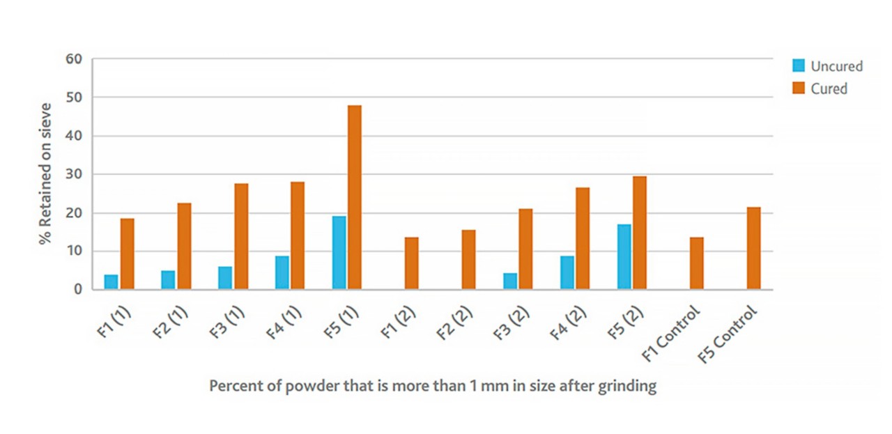Graph shows cured powder with BioSustane retains more particles than uncured.
